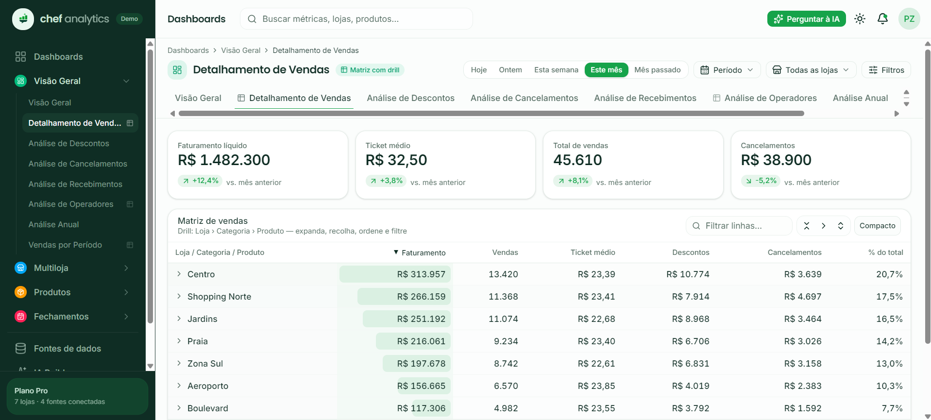 Matriz de Detalhamento de Vendas com drill-down no Chef Analytics