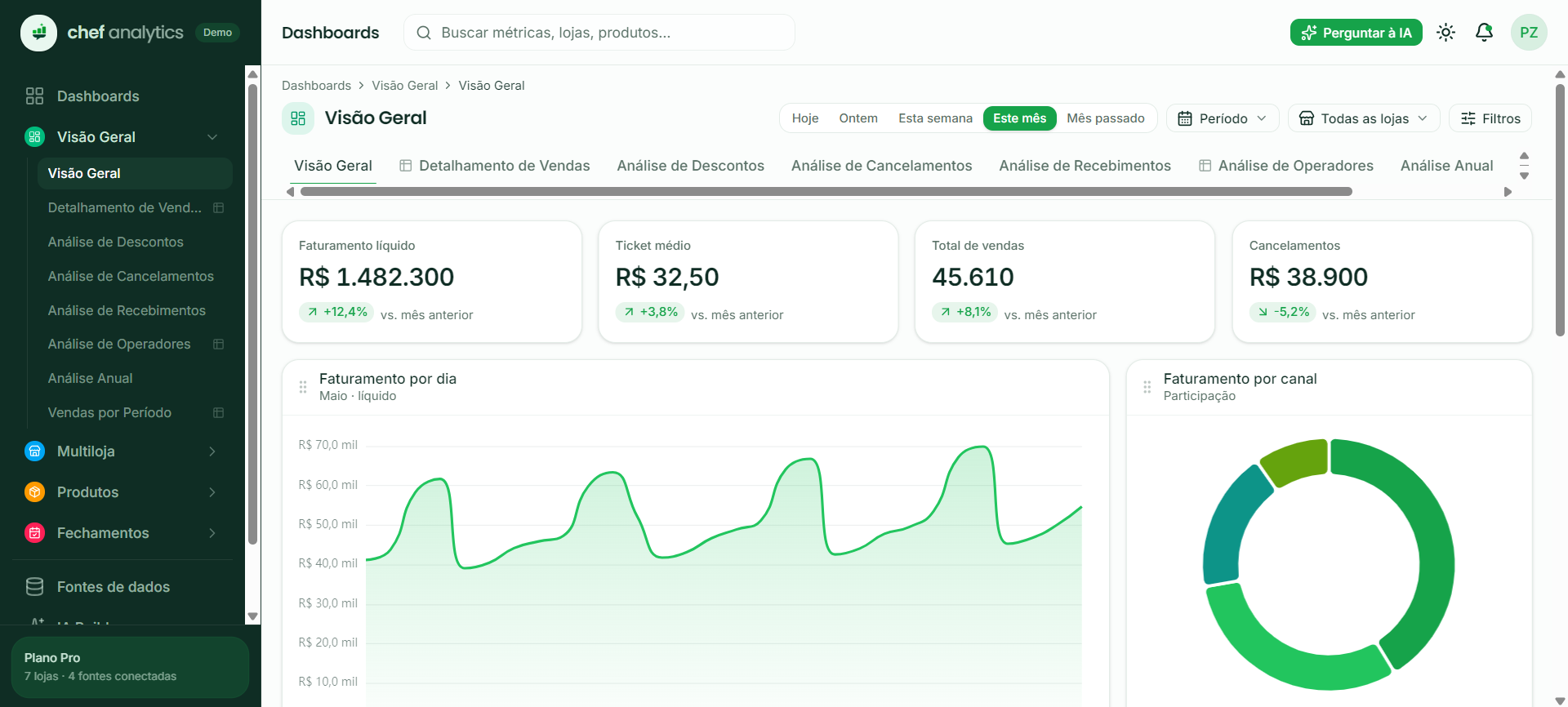 Dashboard Visão Geral do Chef Analytics com faturamento, ticket médio e gráficos